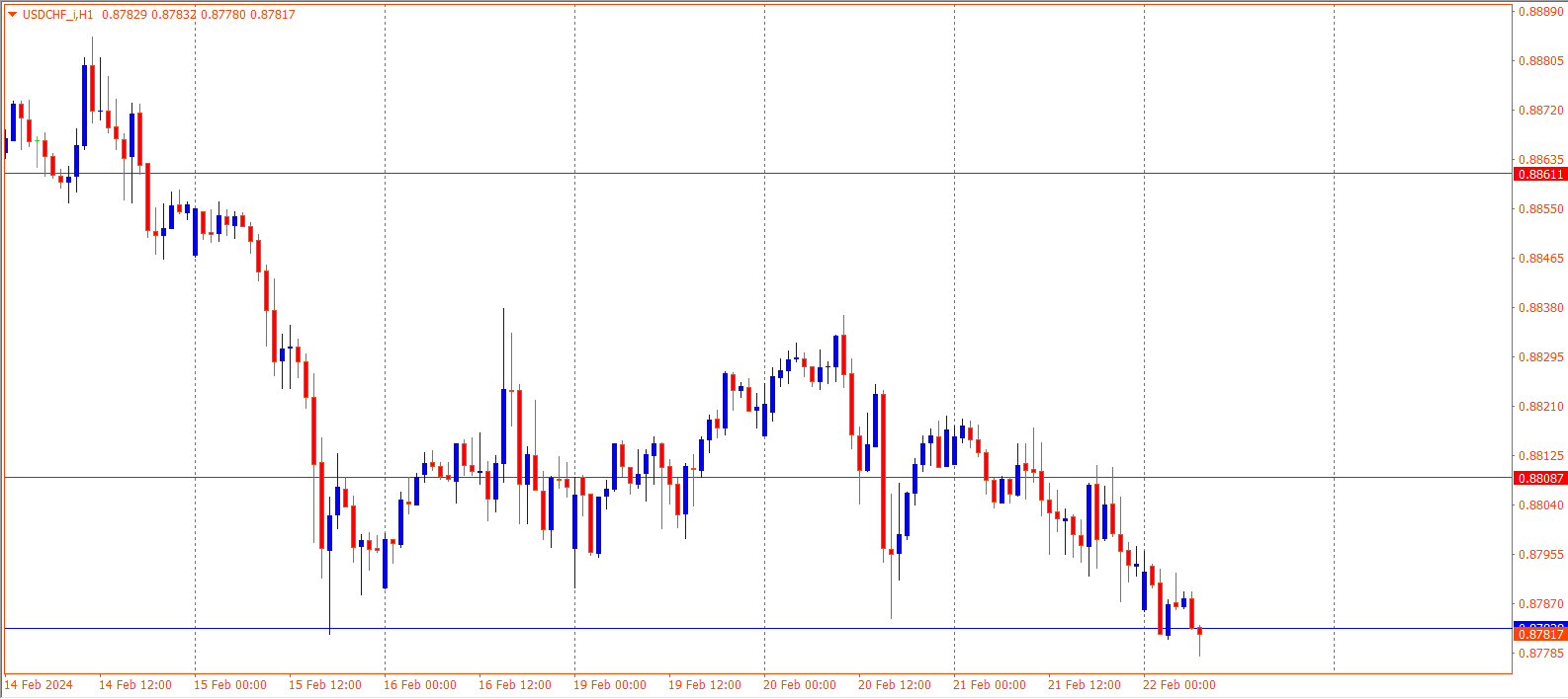 USDCHF